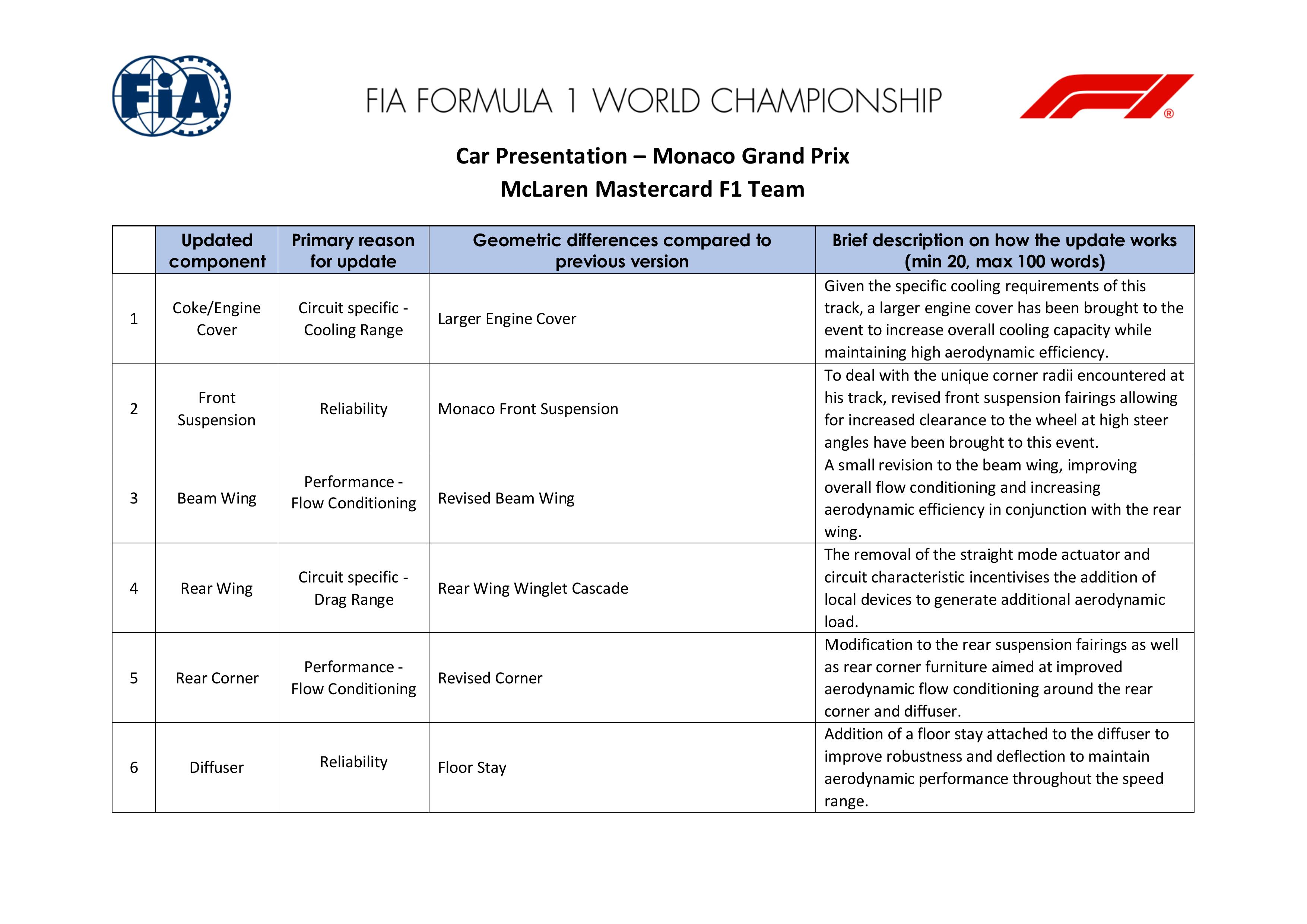 F1摩纳哥大奖赛各车队的升级清单F12026F1摩纳哥大奖赛