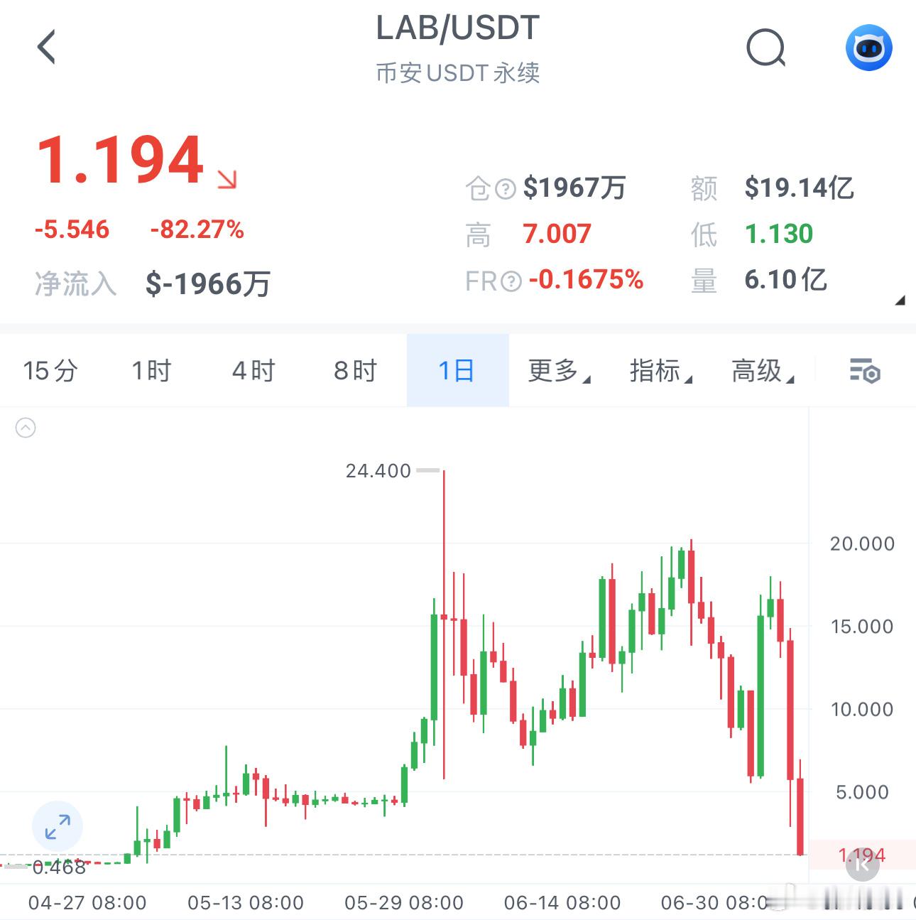 LAB这波，真·自由落体，连个降落伞都没开。💀前面狗庄死活不给筹码，硬拉出天际