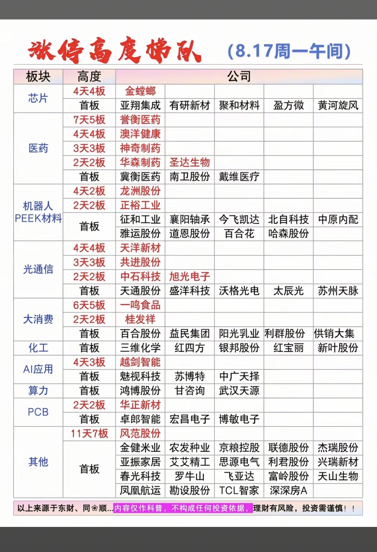 8.17周一  涨停板股票：梯队+高度！

算力硬件   16股涨停
半导体芯片