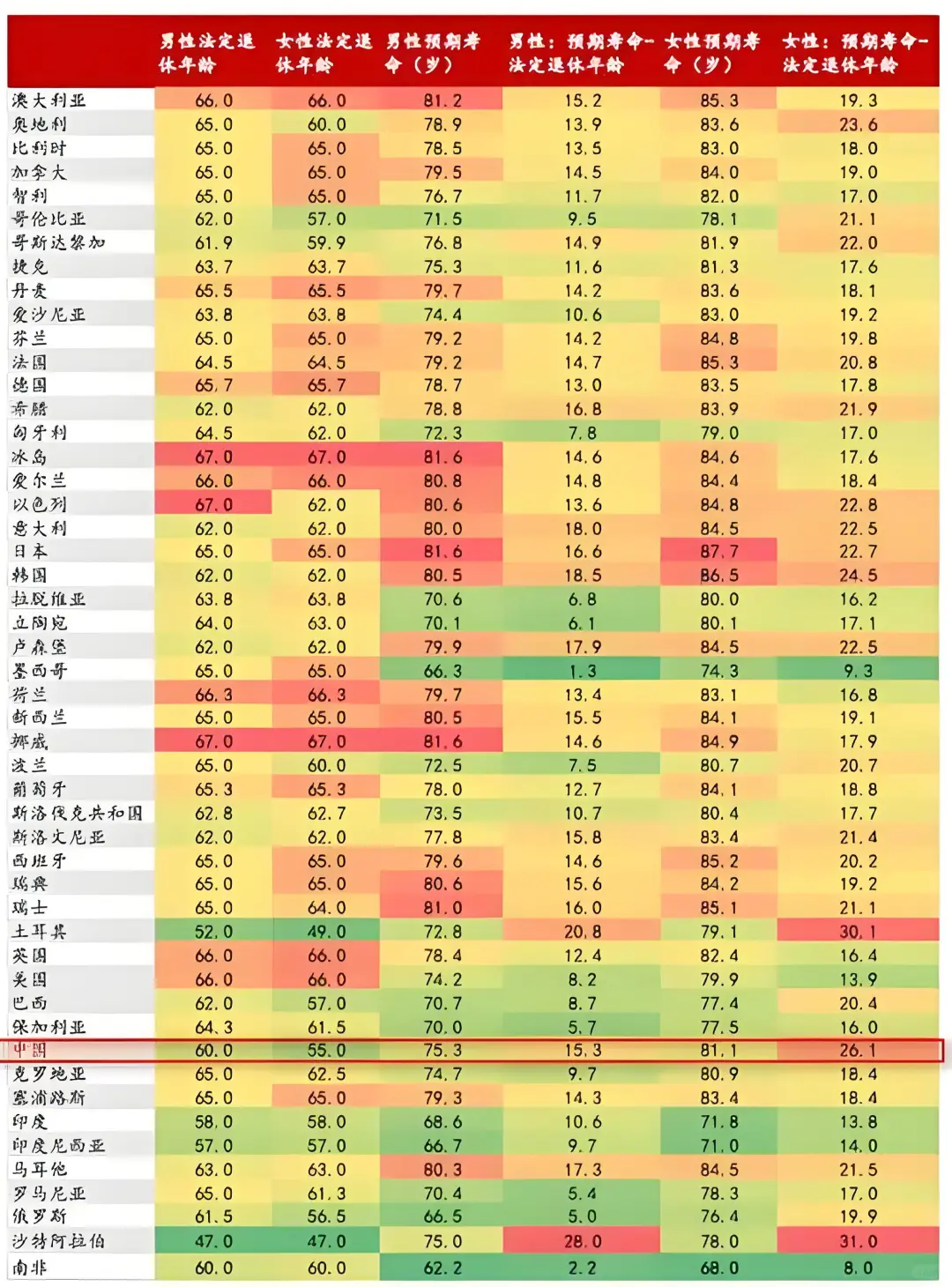 看看各国男女法定退休年龄和预期寿命的差值