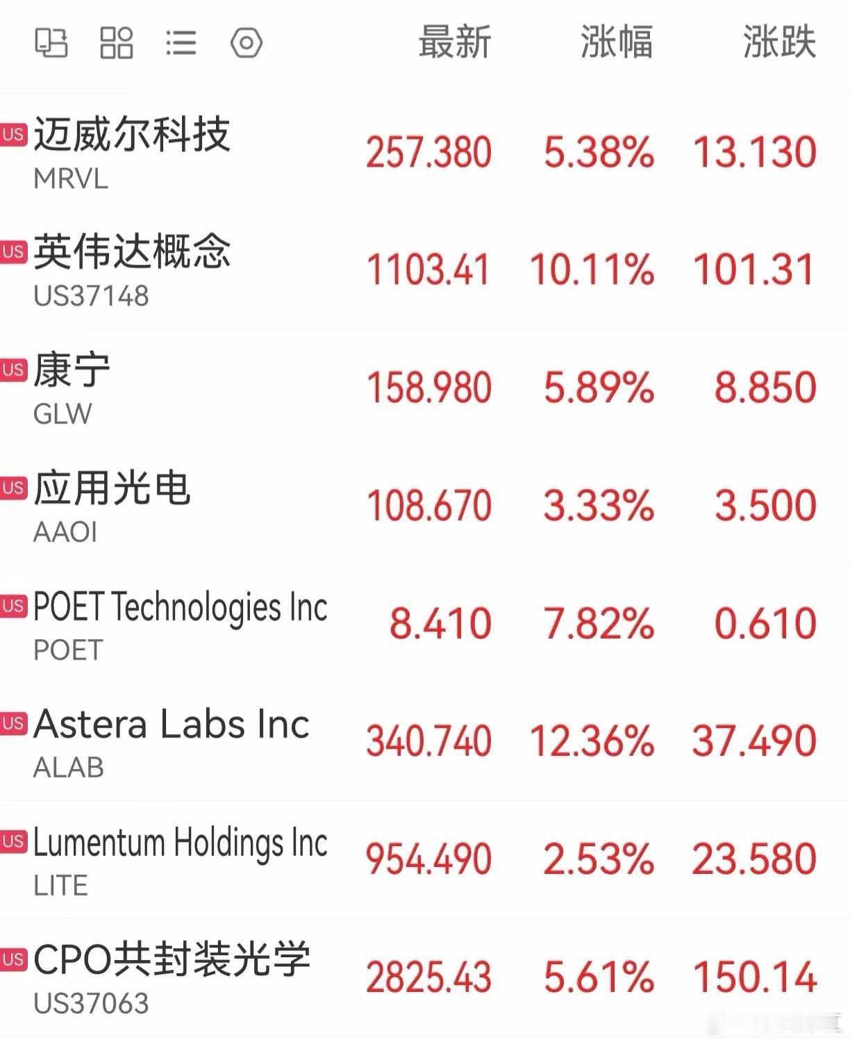 隔夜美股高开高走，三大指数全部上涨，纳斯达克大涨2.26%！科技7兄弟悉数红盘报
