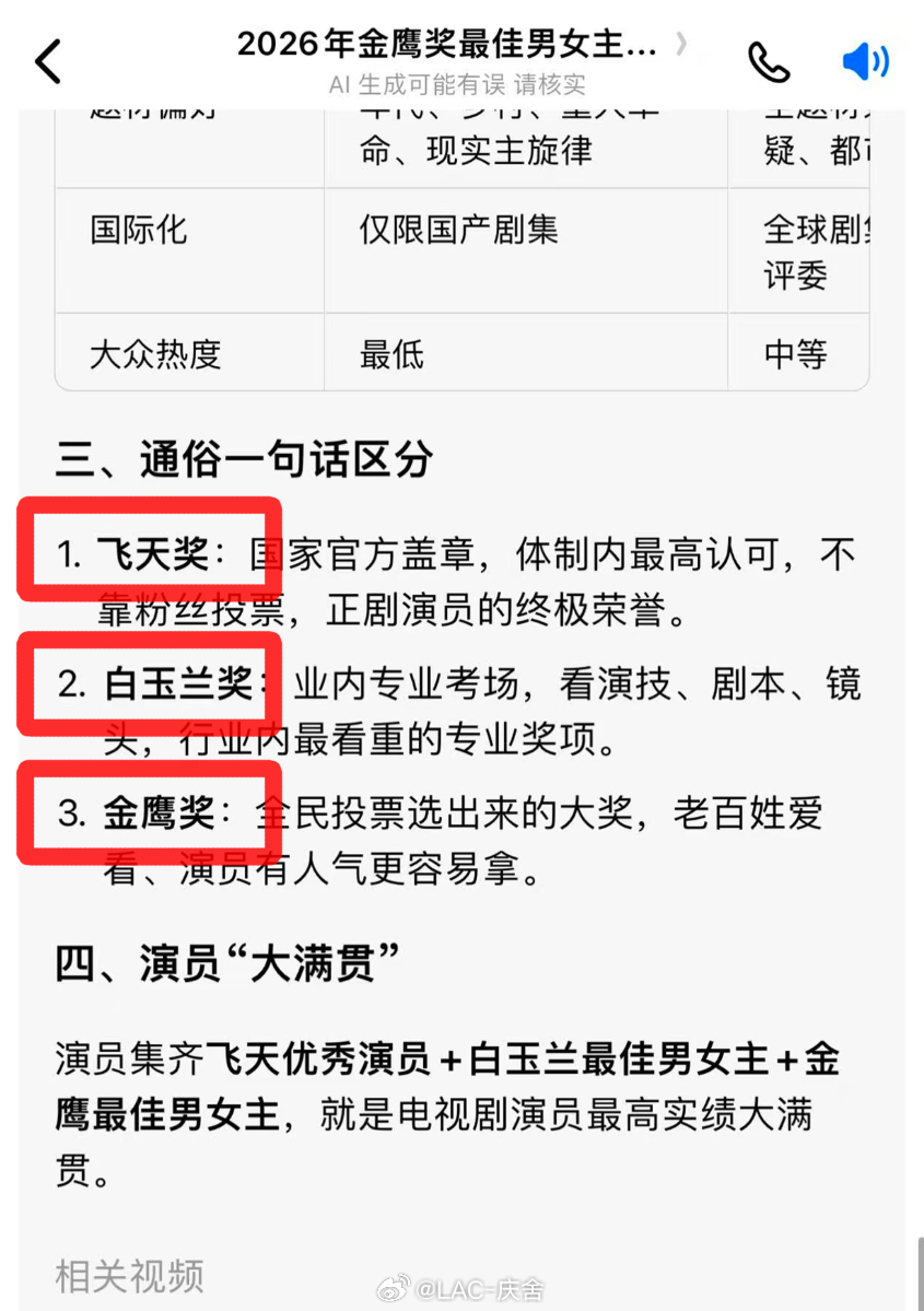 金鹰奖  问了一下AI飞天、白玉兰、金鹰这三个奖的区别飞天奖的含金量是最高的顺便