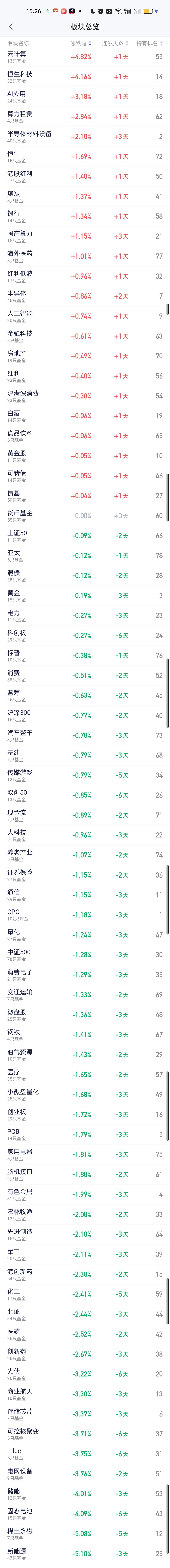 全天收盘其实上涨的板块和上午变化不大，只是涨幅微微收窄了一些。但下跌的板块变化非