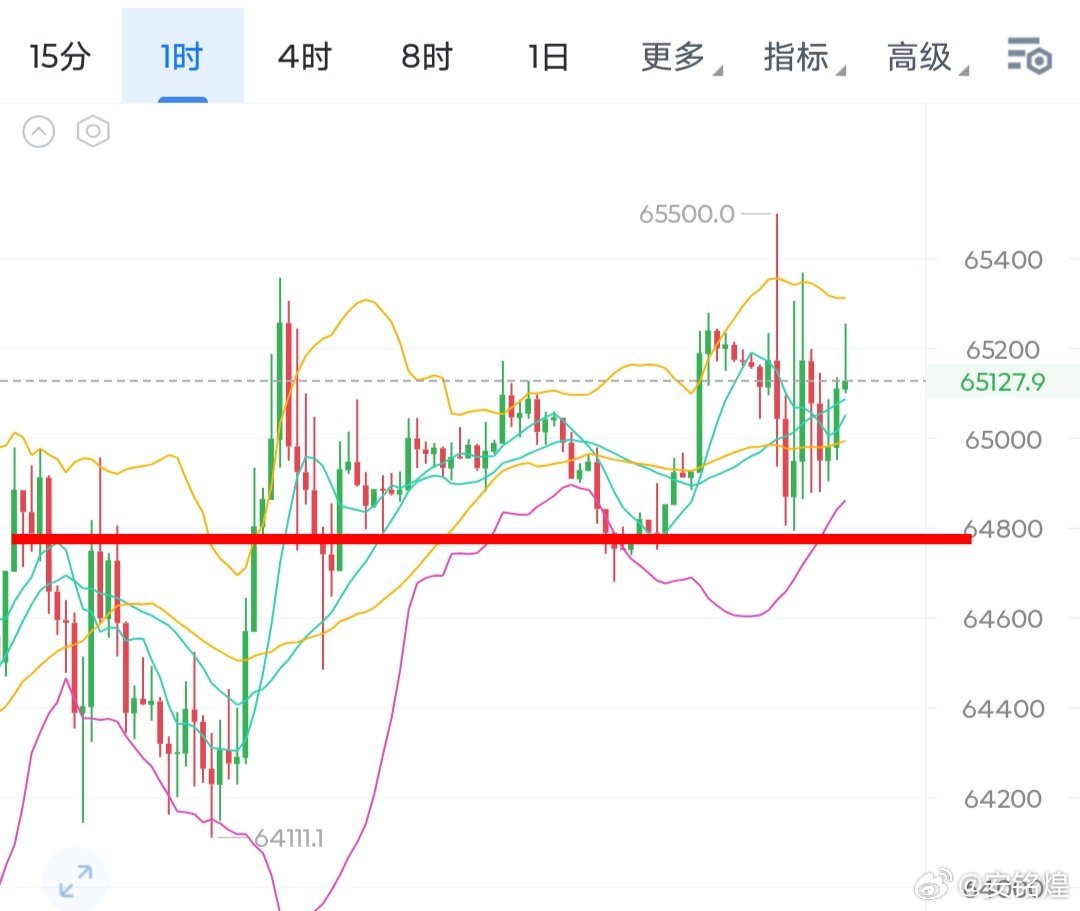 大饼接下开时间看64800支承了，毕竟周末两天都是没有完全踩破此位置。今天只要4