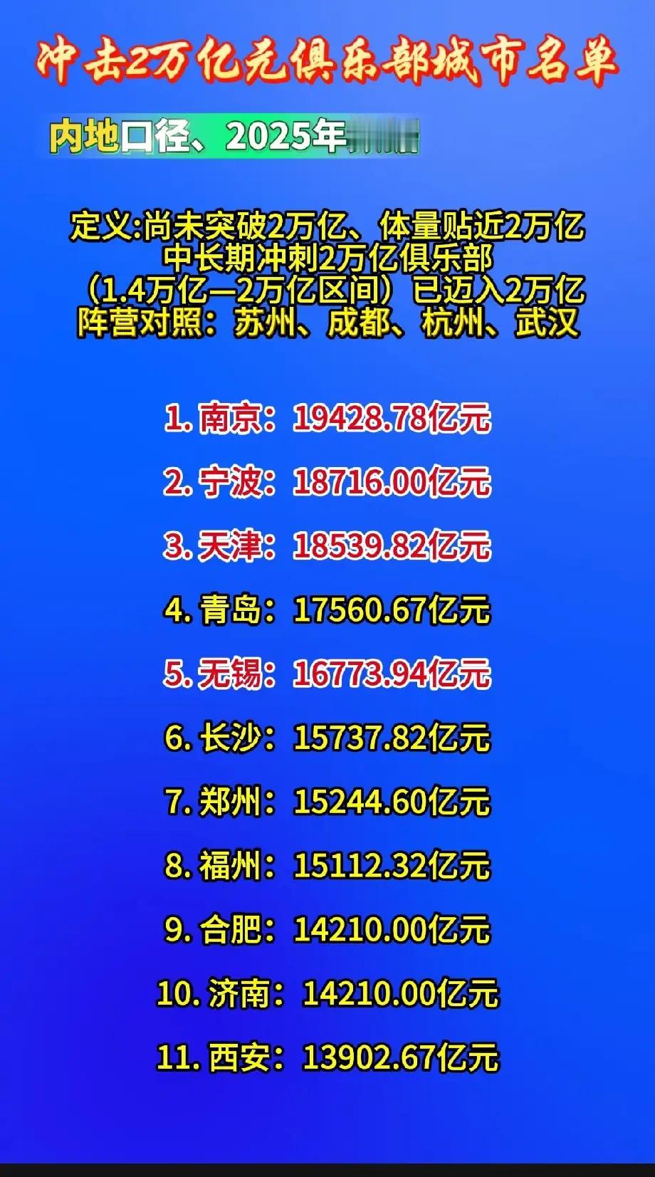 冲击2万亿元俱乐部城市名单
（2025官方数据，内地口径）
 
定义：尚未突破2