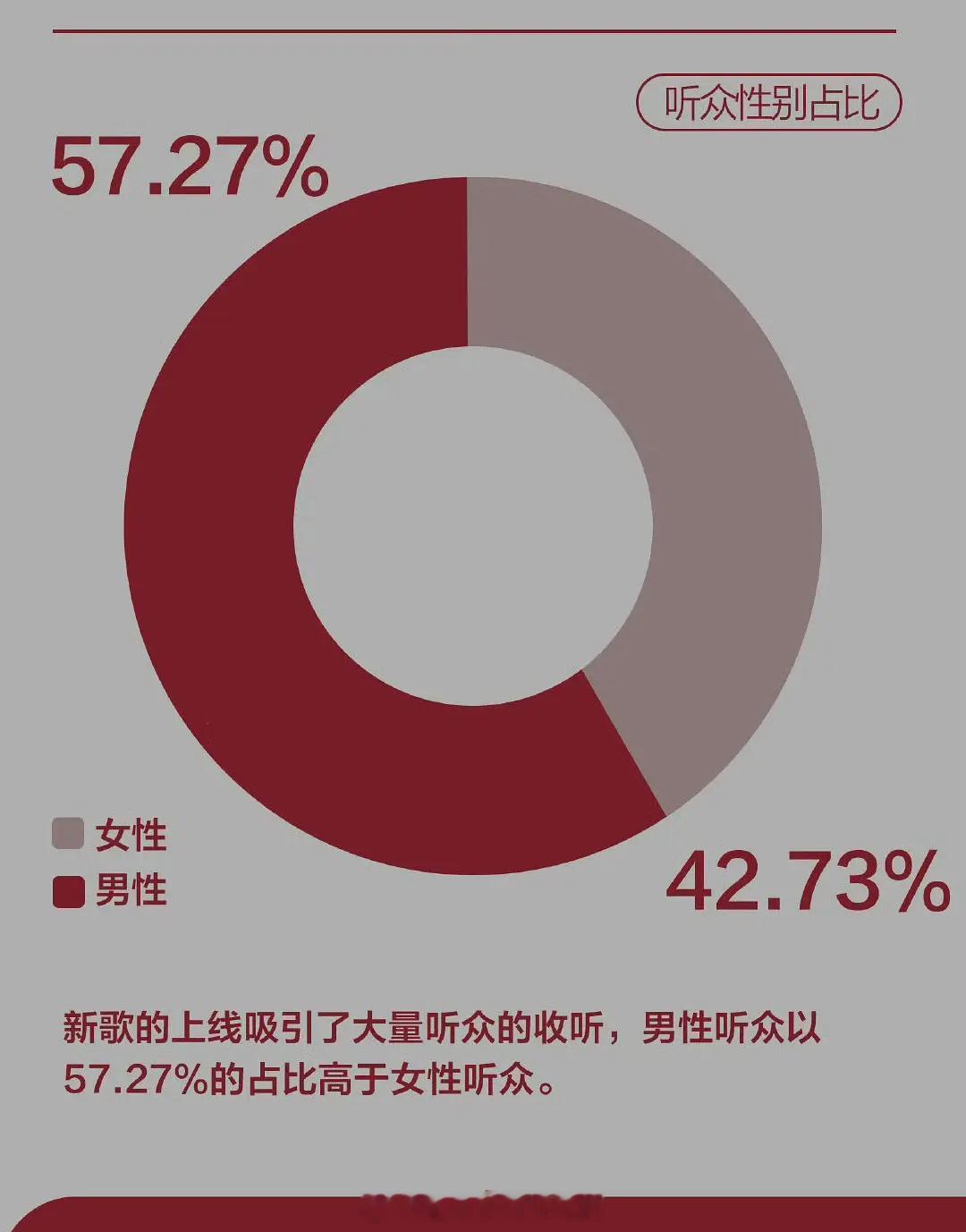 成毅《敢当》这个听众占比，男性观众占比好高啊这也说明真的很破圈🐮 ​​​
