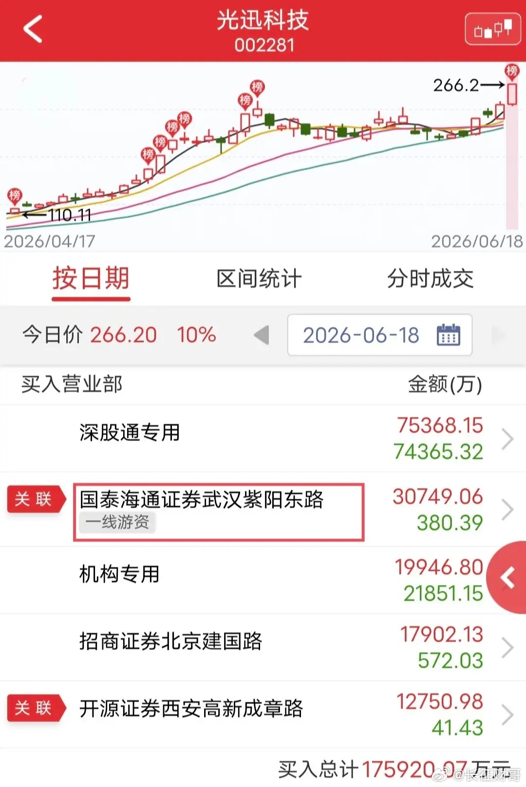 紫阳东路扫货17.82亿！周四震荡行情。盘后龙虎榜显示，紫阳东路买入兆易创新11