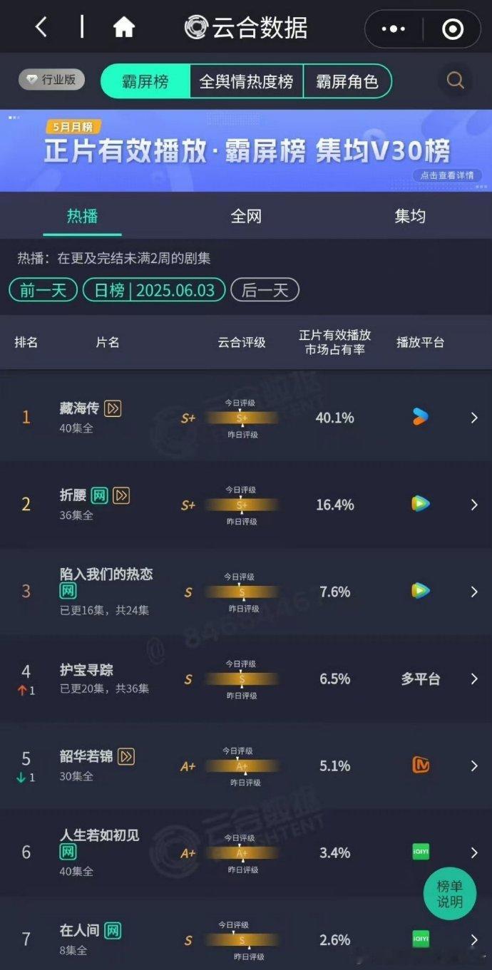 藏海传超点日云合破40%藏海传超点日云合40.1% 《藏海传》超前点播日云合数据