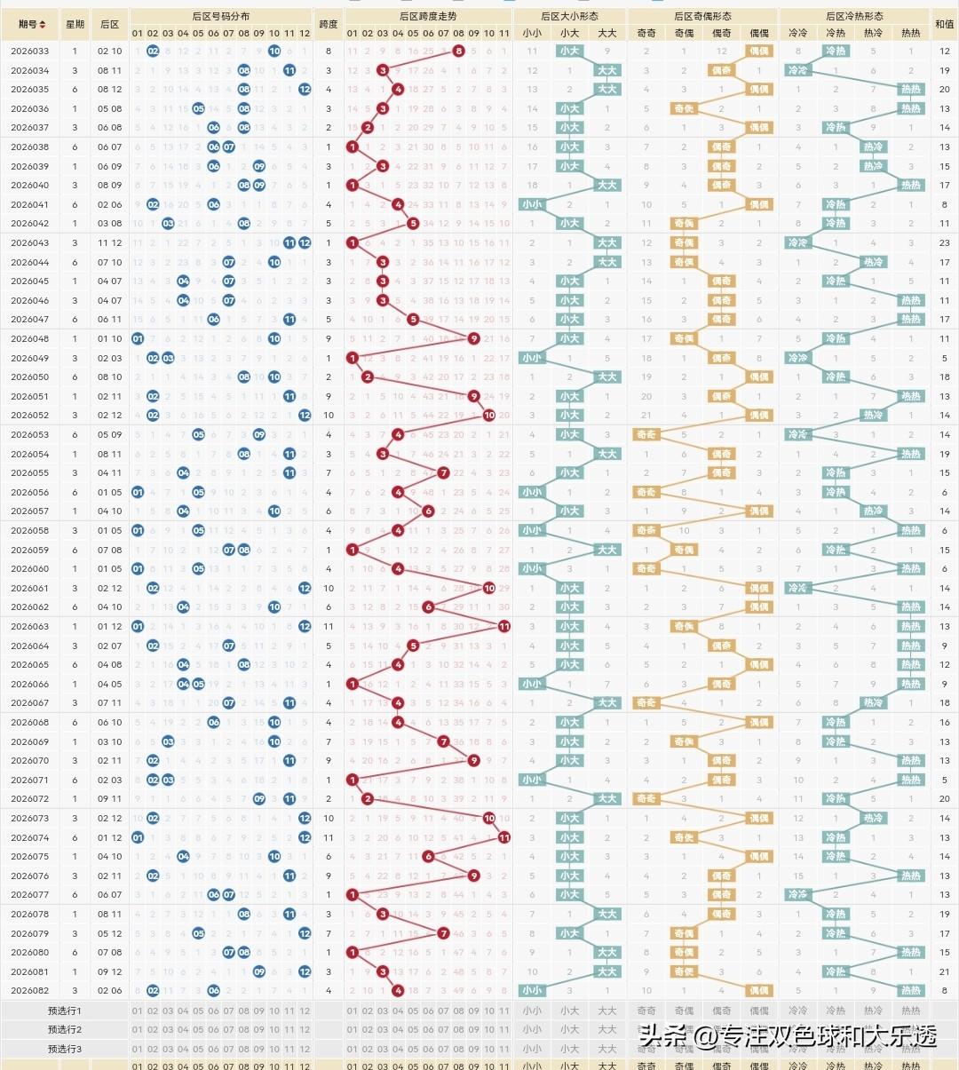 大乐透26083期和双色球26085期：

本期26083期大乐透还是继续选后区