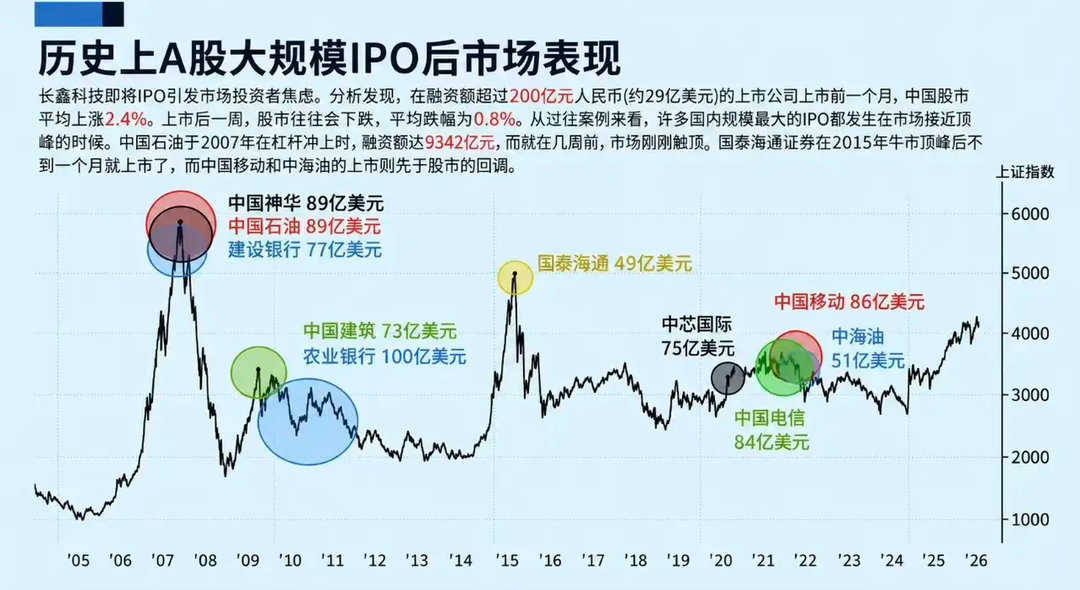 A股历史上的巨无霸魔咒，这次是否会不一样了吗？ 