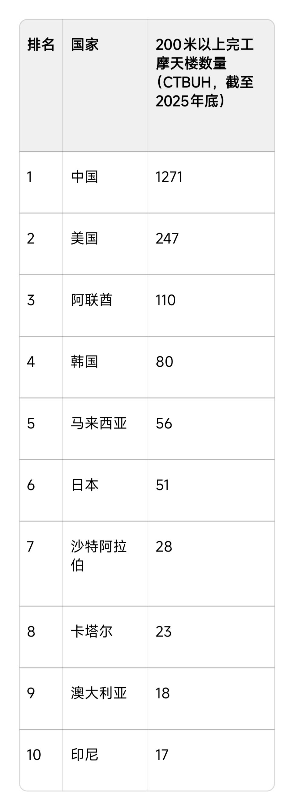 当今世界属中国最繁华！
放眼全球，中国200米以上摩天大楼数量1361栋遥遥领先