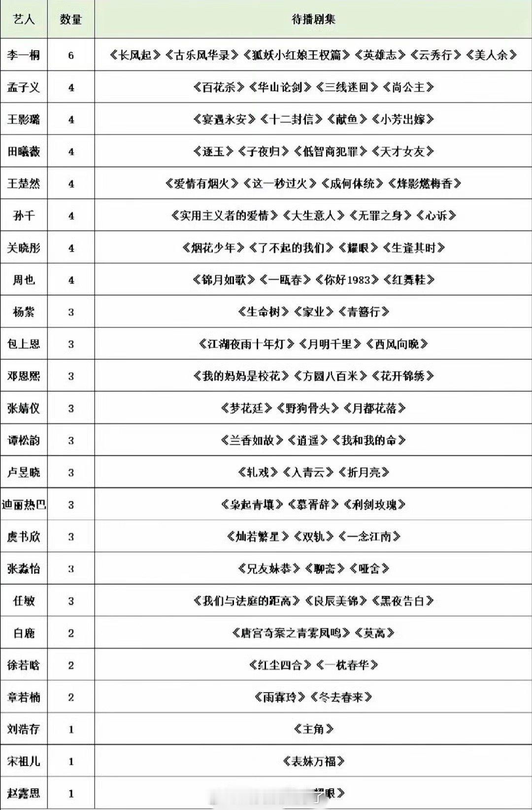内娱流量🌹待播剧一览来了，大家都期待哪部剧？ ​​​