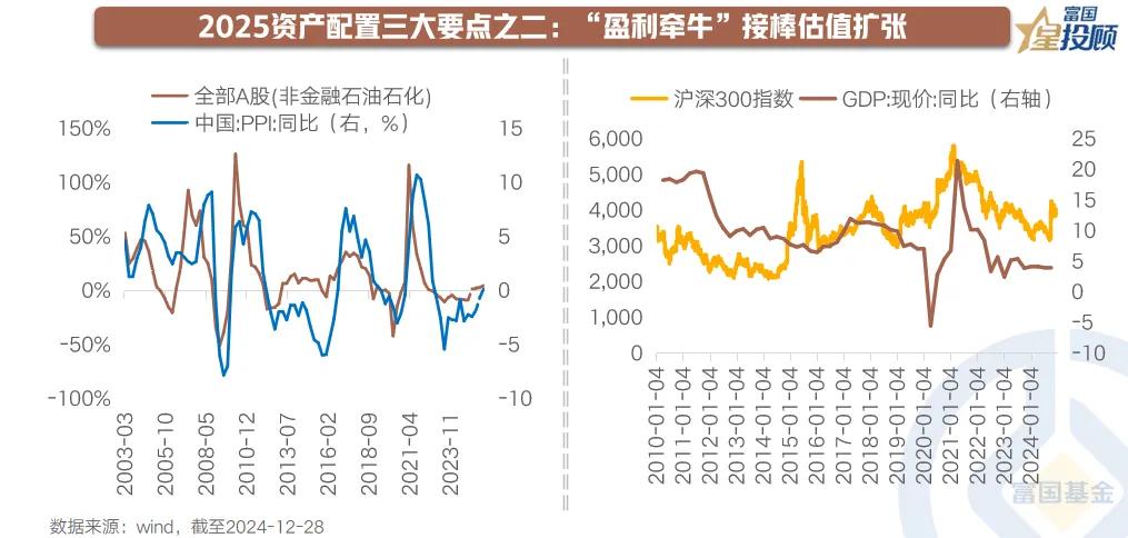 【星动1h】2024得与失，2025何所待（七）

2025“盈利牵牛”有望接棒