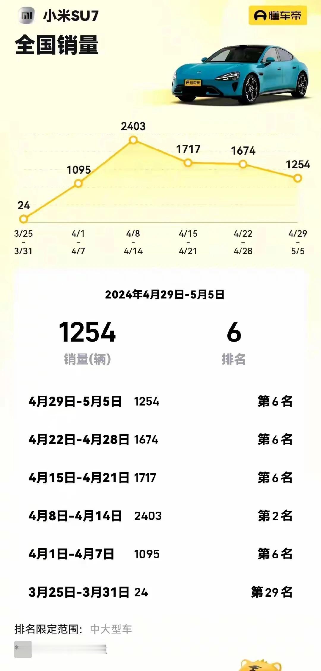 小米su7这交付量，又给我看迷糊了。雷总不是说怕不够卖，宣传每78秒生产一辆车嘛