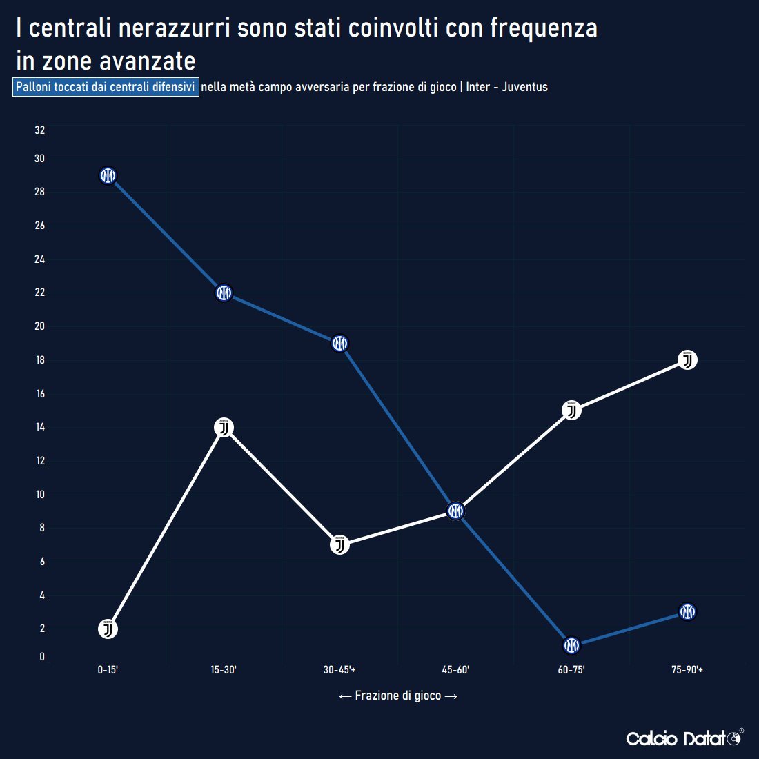 国米中卫在不同时段的助攻频率（在对方半场触球次数），上半场因为他们的参与国米的二