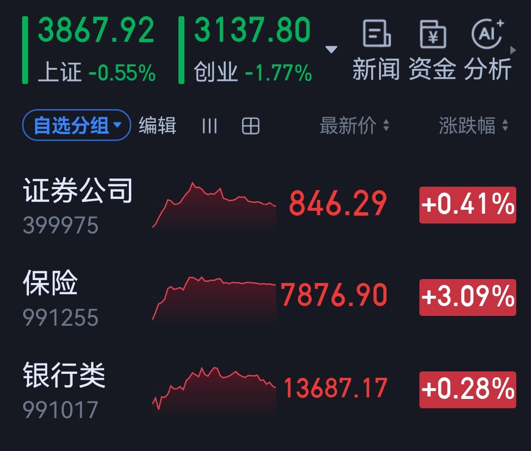 金融涨，指数可不一定涨。 