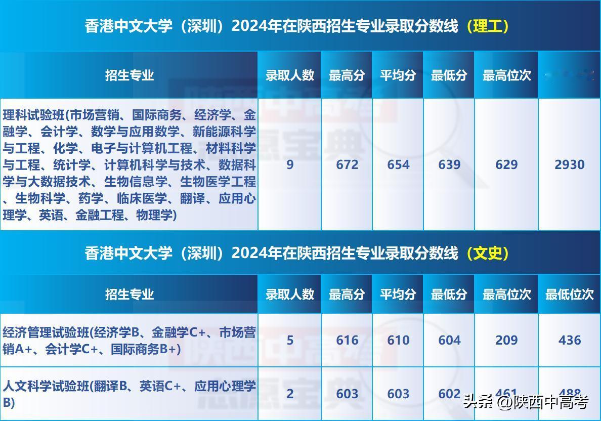 陕西高考生想上香港中文大学（深圳），需要考多少分？

西安家长必读陕西高考

香