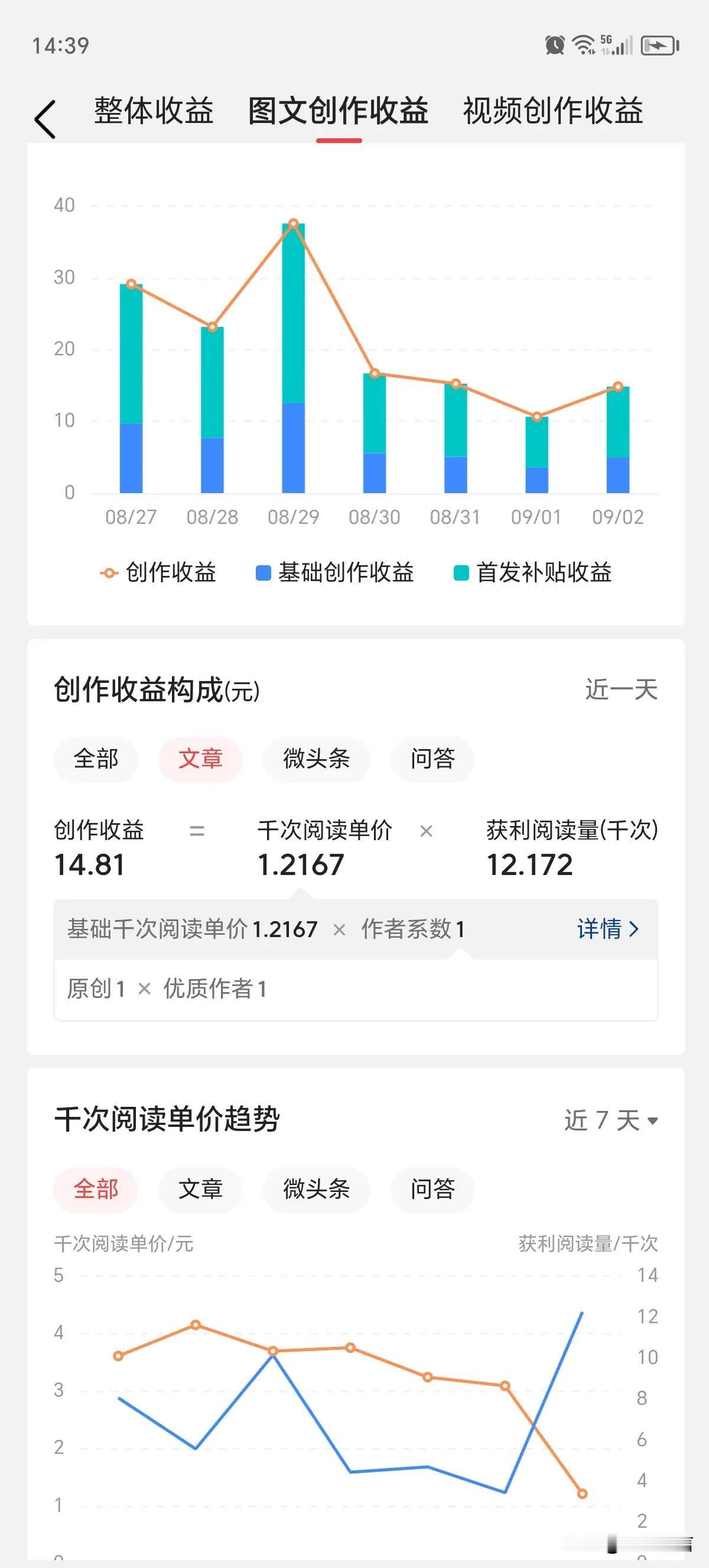 第一次遇到这么低的单价，之前最少都是千字阅读量2.9元，有时4.9元，昨天写了路