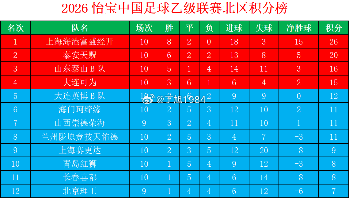 2026怡宝中乙联赛北区第9轮补赛后积分榜中乙联赛大连可为大连英博b队大连可为