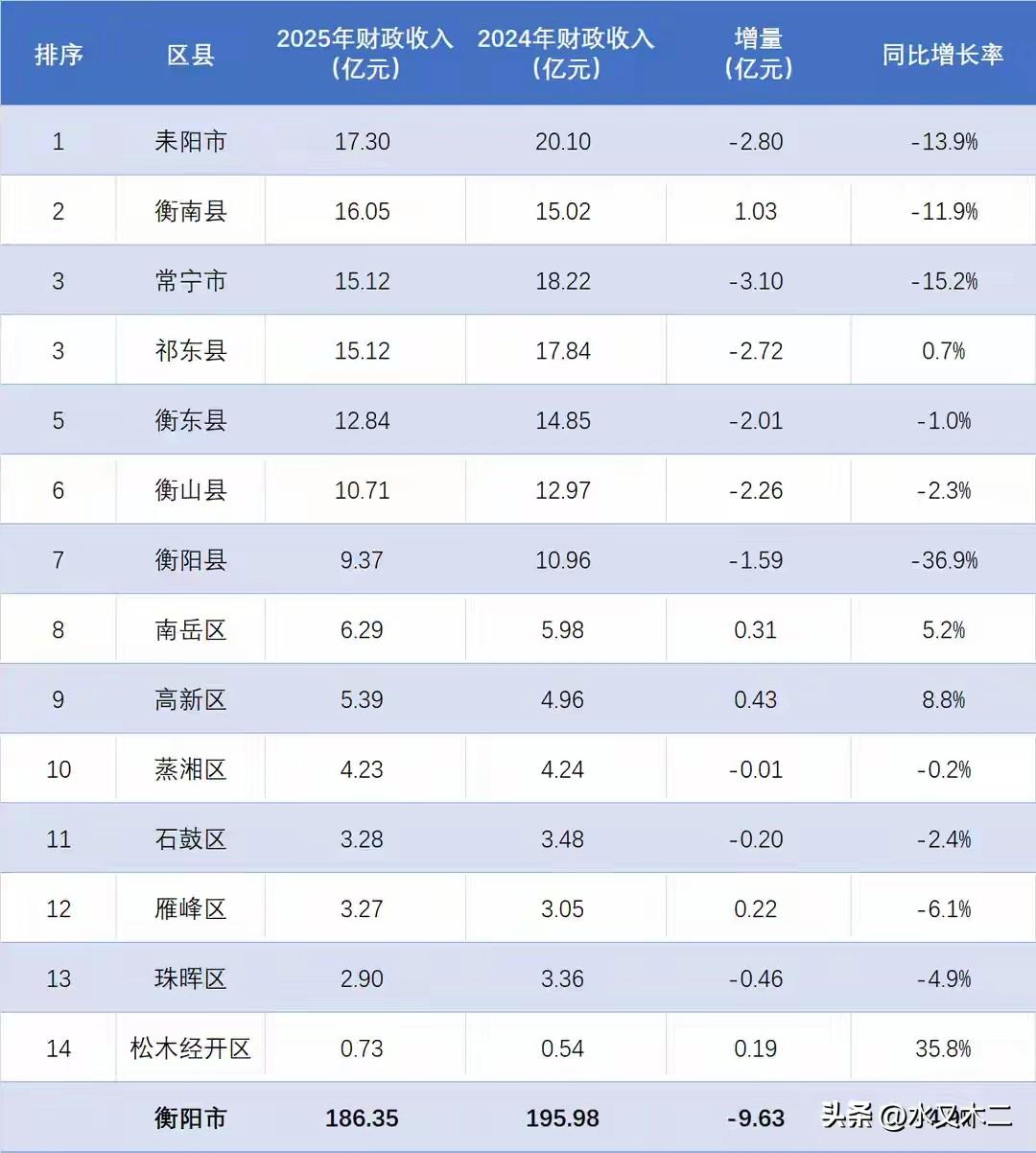 衡阳是南岳衡山所在地市，经济规模稳居湖南省8前五，不过2025年财政收入的表现却