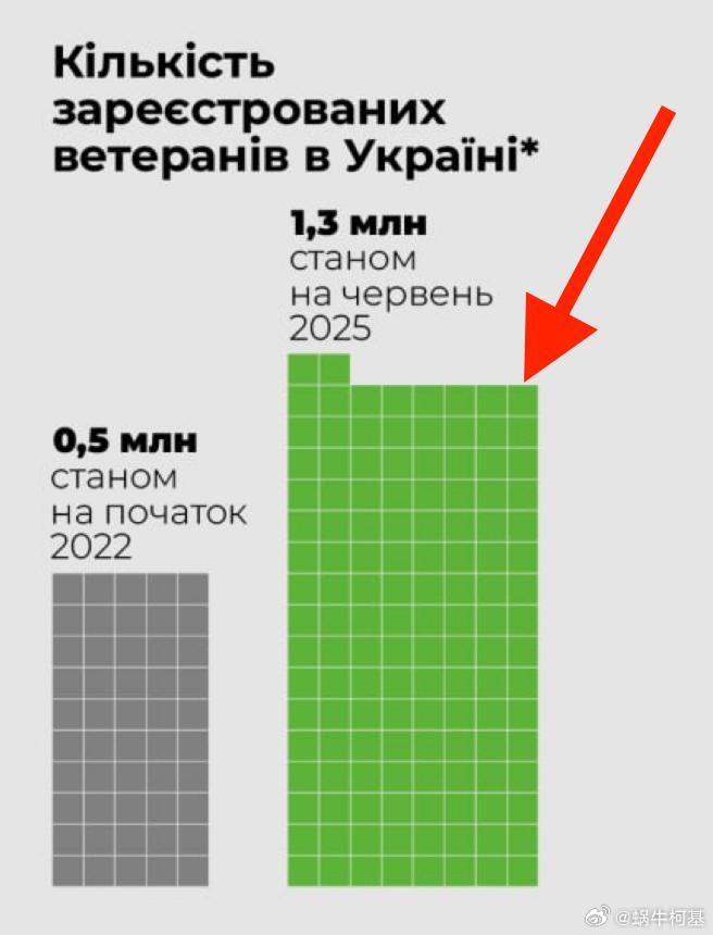 根据乌源自己公布的退伍军人数据，其实能反推出一个触目惊心的结论：乌克兰不可逆兵员
