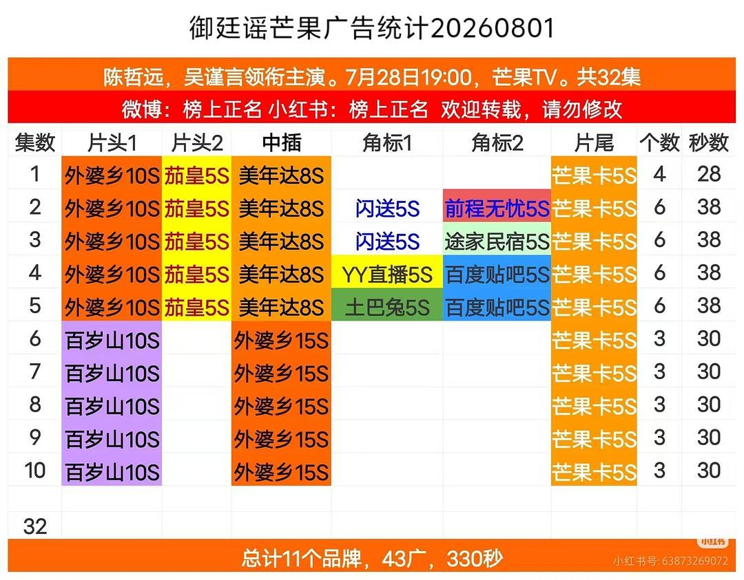 吴谨言陈哲远【御廷谣】播的不错啊！持续加广中！ 