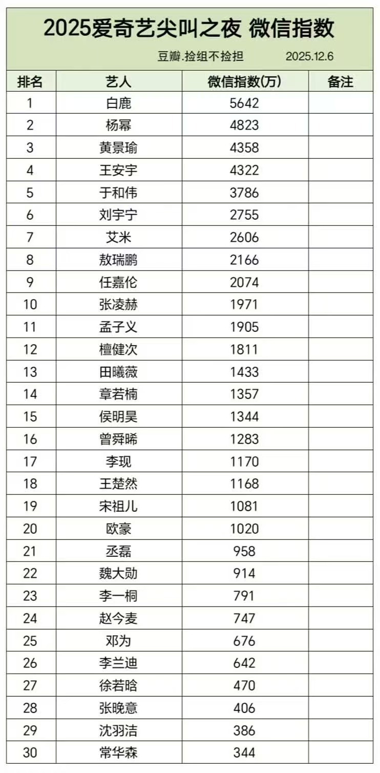 黄景瑜连续两年登顶尖叫之夜男星微指，这个挺有含金量的，确实是自带观众底盘的国民度