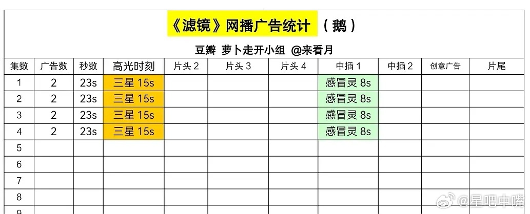 滤镜开播 檀健次李兰迪《滤镜》今日开播，首更4集，首日网播广告数：2广 