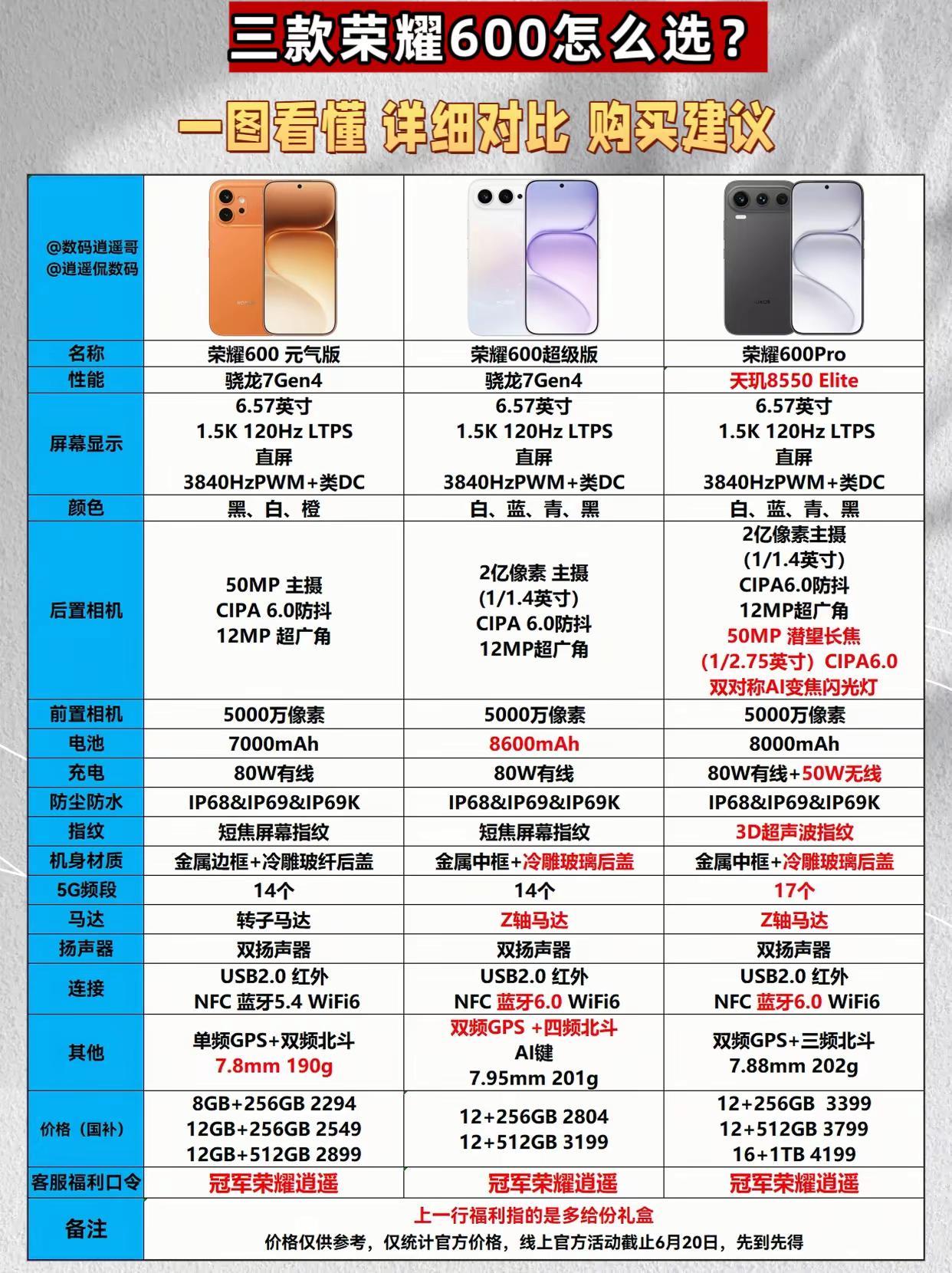三款荣耀600怎么选？参数对比+购买建议三款均搭载1.5K 120Hz LTPS