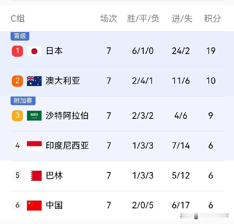 明明已经小组垫底了，依旧是最有希望晋级，国足就是这么有魔力！
