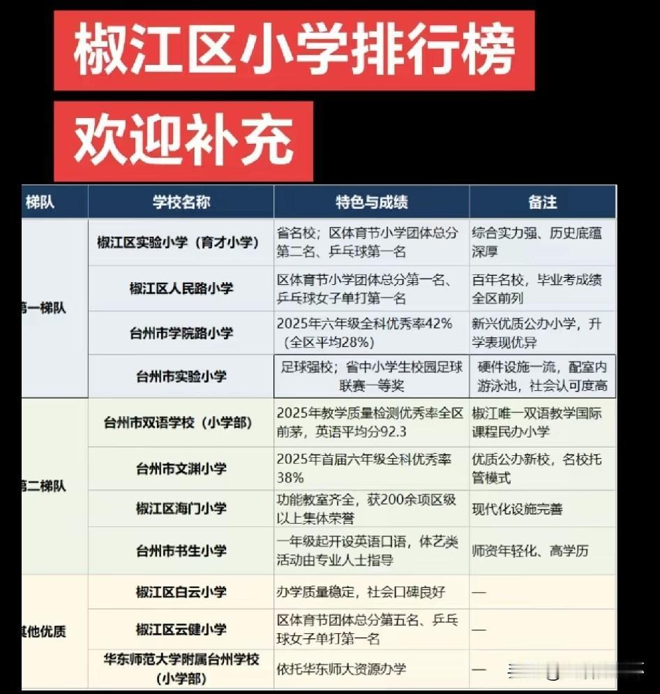 台州椒江区小学排行榜出炉！第一梯队包含育才小学、人民路小学、学院路小学、台州市实