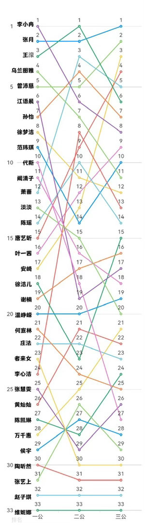 至三公27位姐姐目前的个喜排名变化乘风2026｜ 
