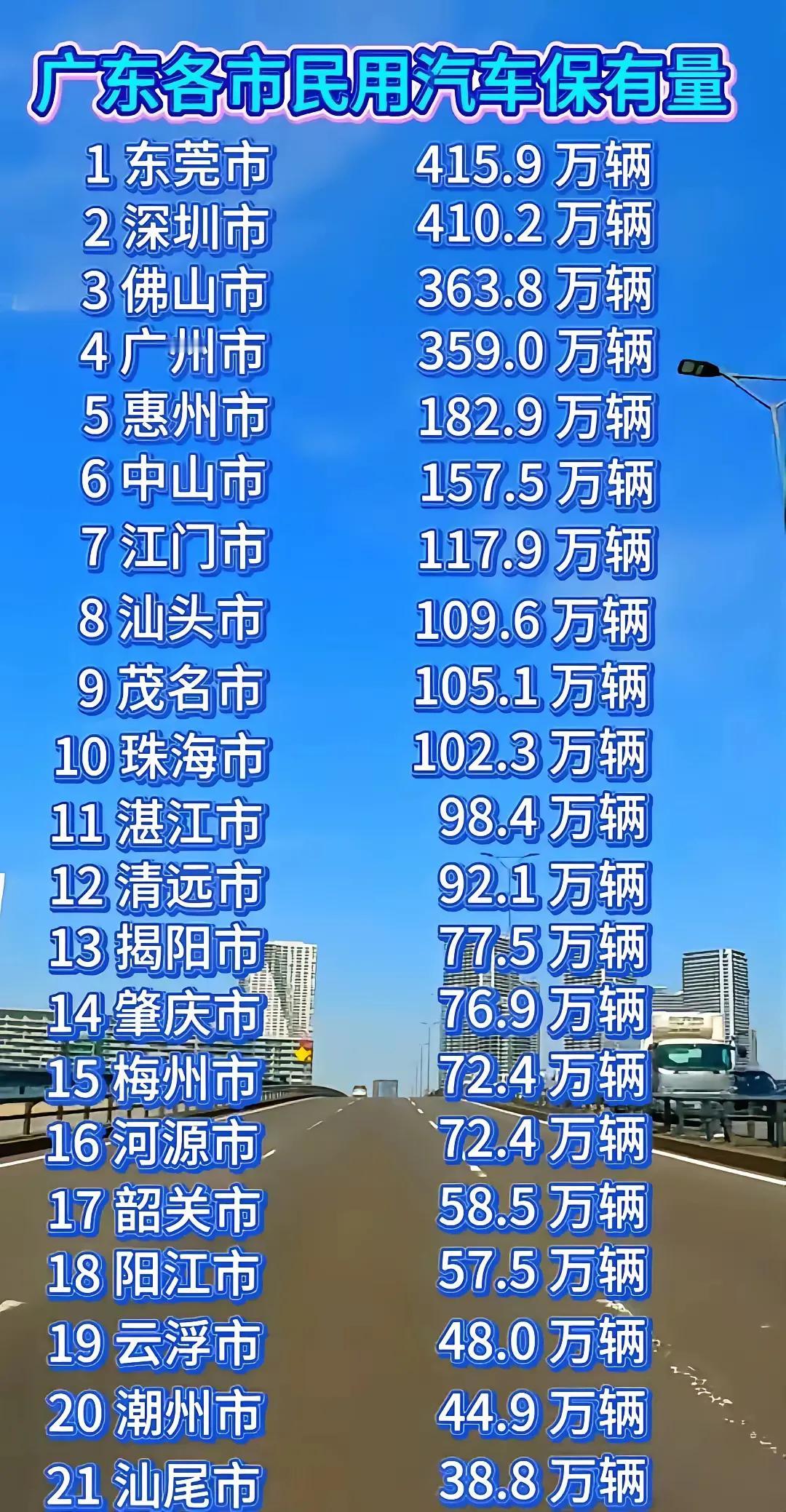 广东各市民用汽车保有量，珠三的数据，绝对并非当地居民所拥有的保有量。
广东珠三角