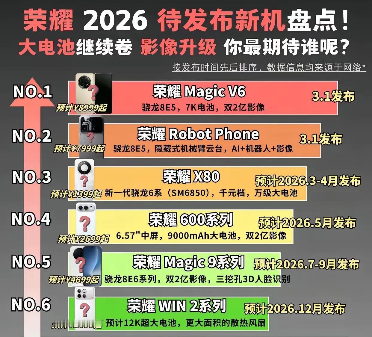 荣耀今年这波新机，大家更看好哪一款？3月份打头阵的应该是荣耀Magic V6，据