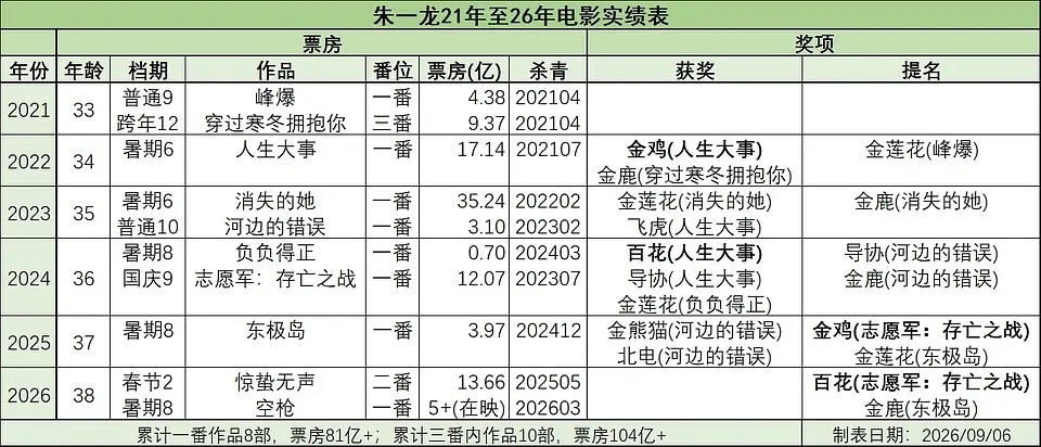 朱一龙21年至26年电影实绩表进电影圈5年，一番票房81亿，内地男演员一番票房榜