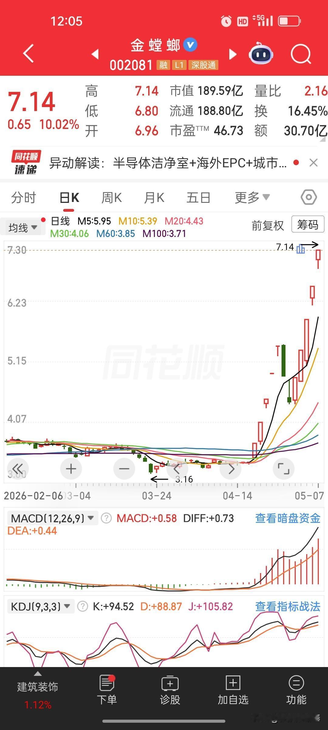 金螳螂（002081）十二天，十个涨停，在2026年5月7日左右的市场表现和财务