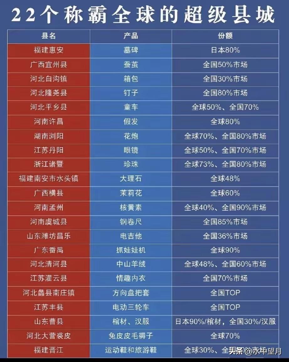 22个中国超级县城！单个品类称霸全球市场！
 
这张清单盘点国内22个特色产业县