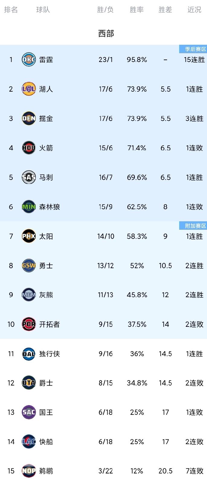 西部最新排名！太阳终结森林狼5连胜，马刺拒绝逆转险胜鹈鹕。
今日，NBA只有三场