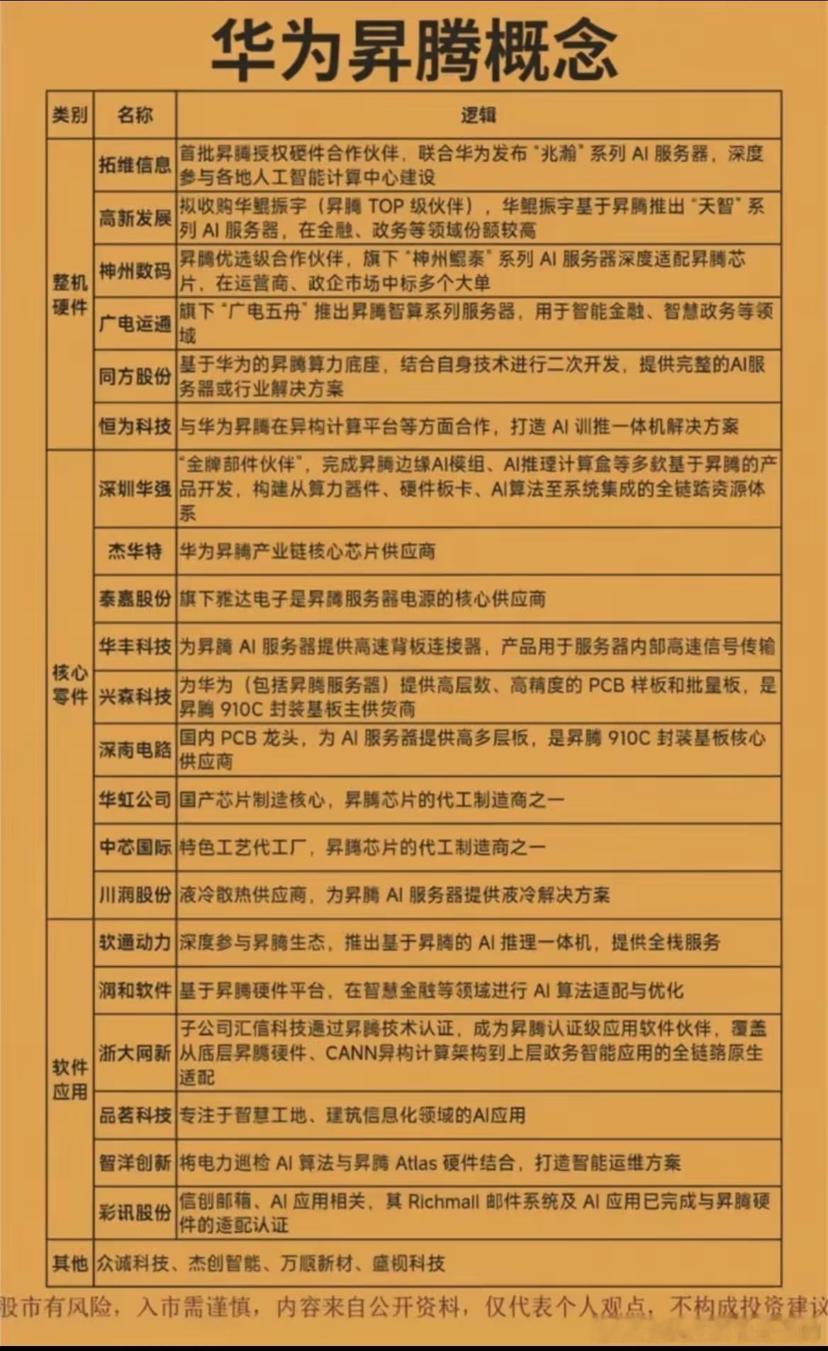 别再乱追AI算力！华为昇腾真正的硬核龙头，全名单一次性曝光！现在AI算力赛道里，