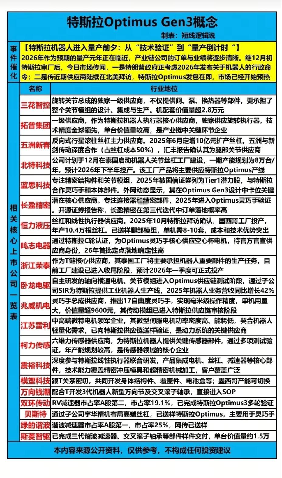 12月31日，周三A股这个板块有望大涨！！！

特斯拉机器人进入量产前夕，202