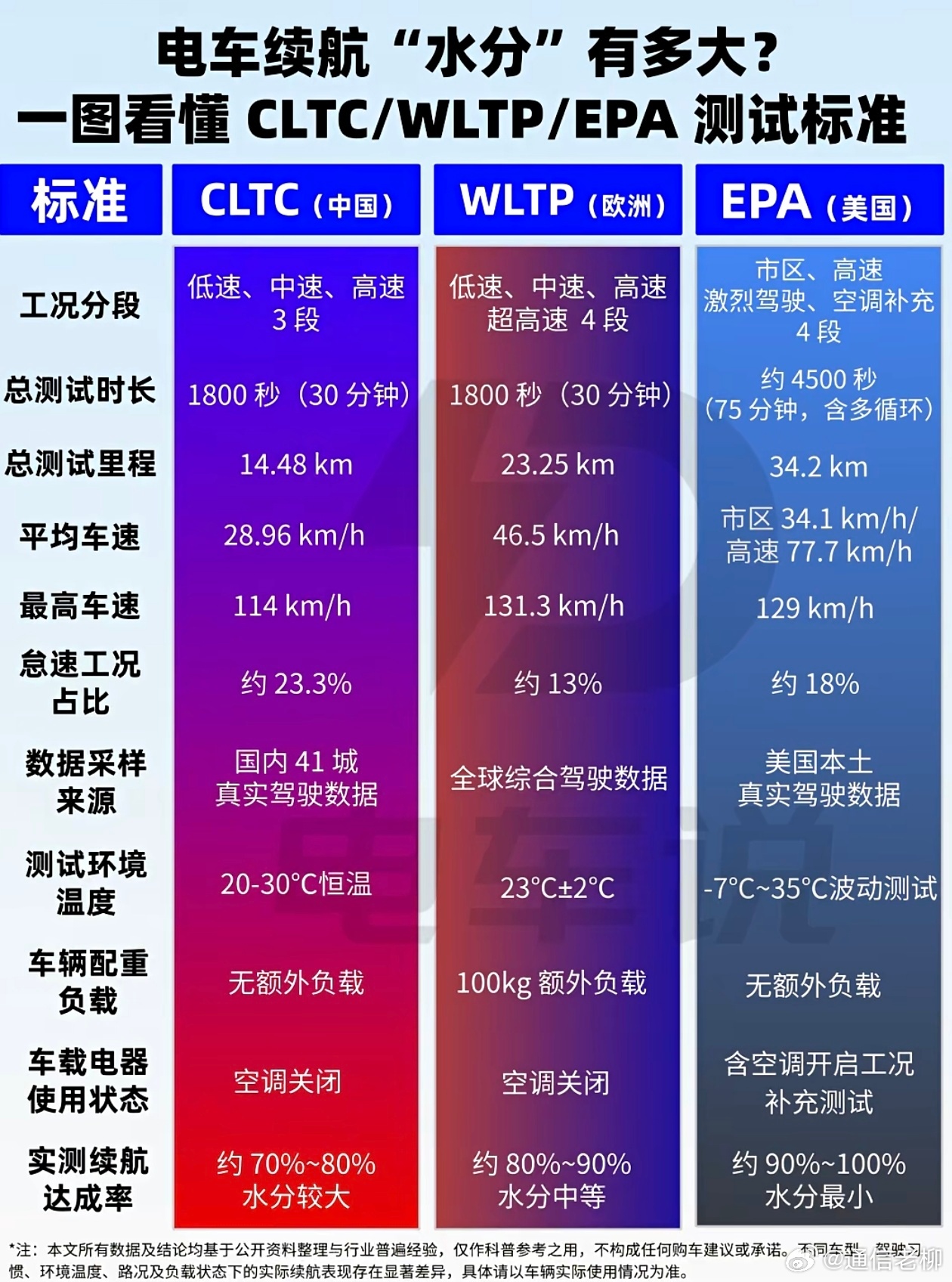 一图看懂不同国家对电动汽车续航的测试标准！（自电车说）