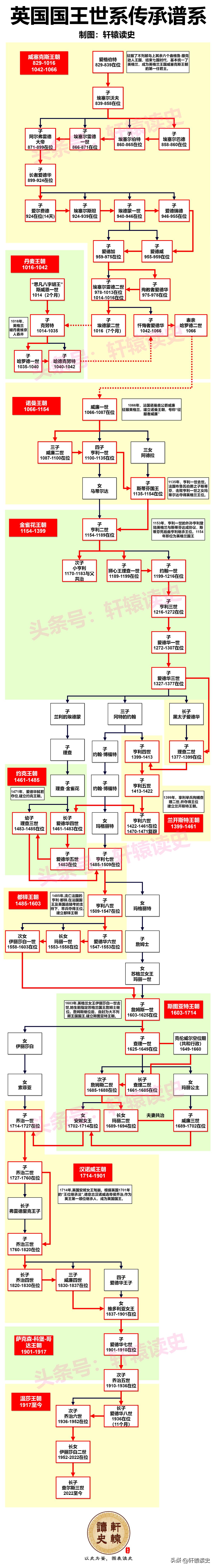 英国历史上在位时间最长的5位国王：

●伊丽莎白一世，在位45年；
●亨利三世，