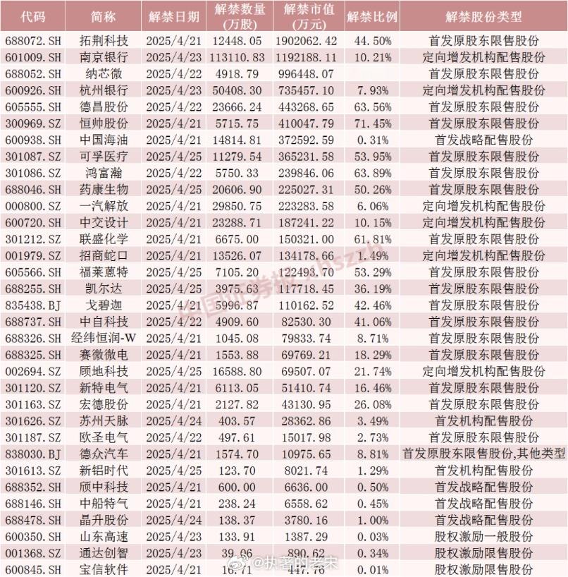 下周解禁股全名单 ​​​