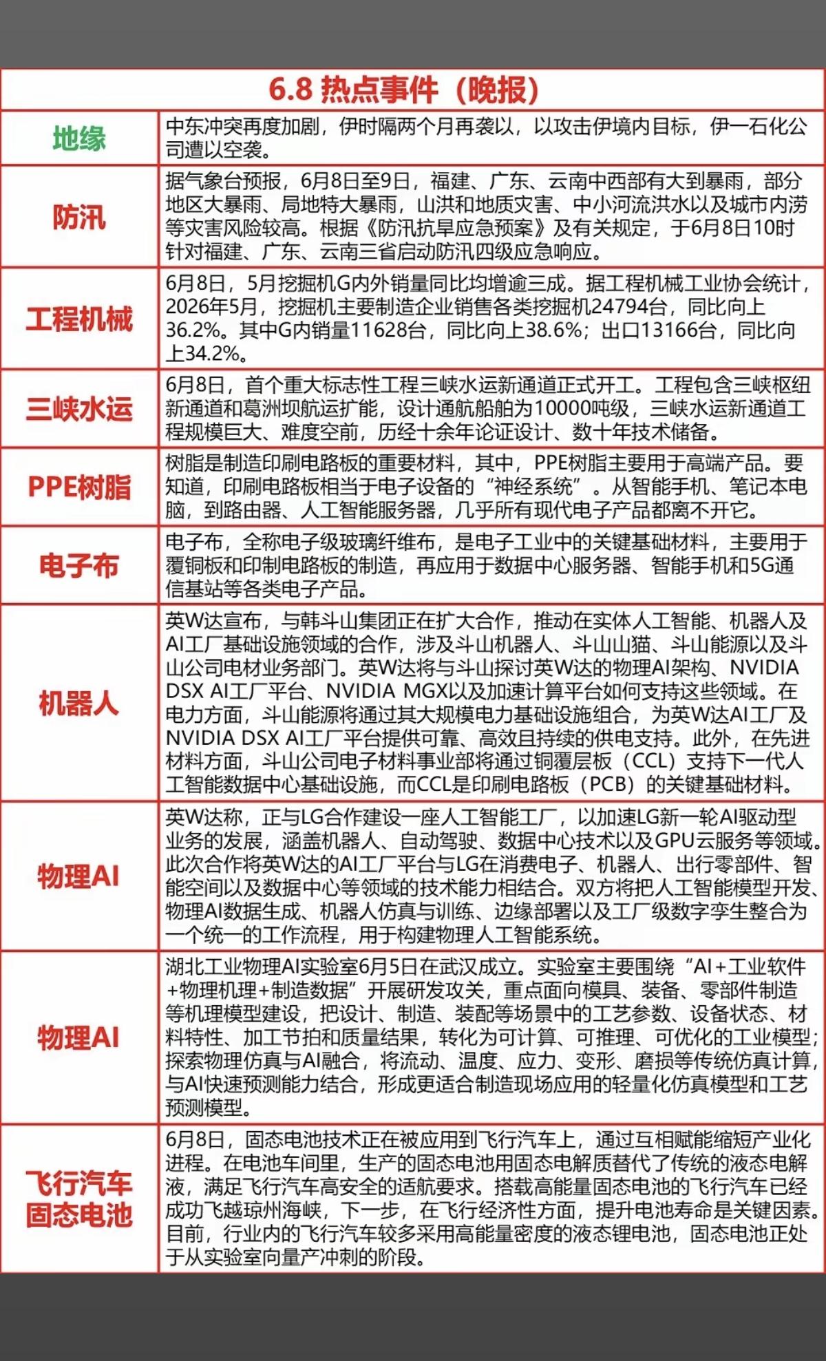6.8周一  晚间  财经热点信息汇总！

1.PPE树脂
2.工程机械
3.物