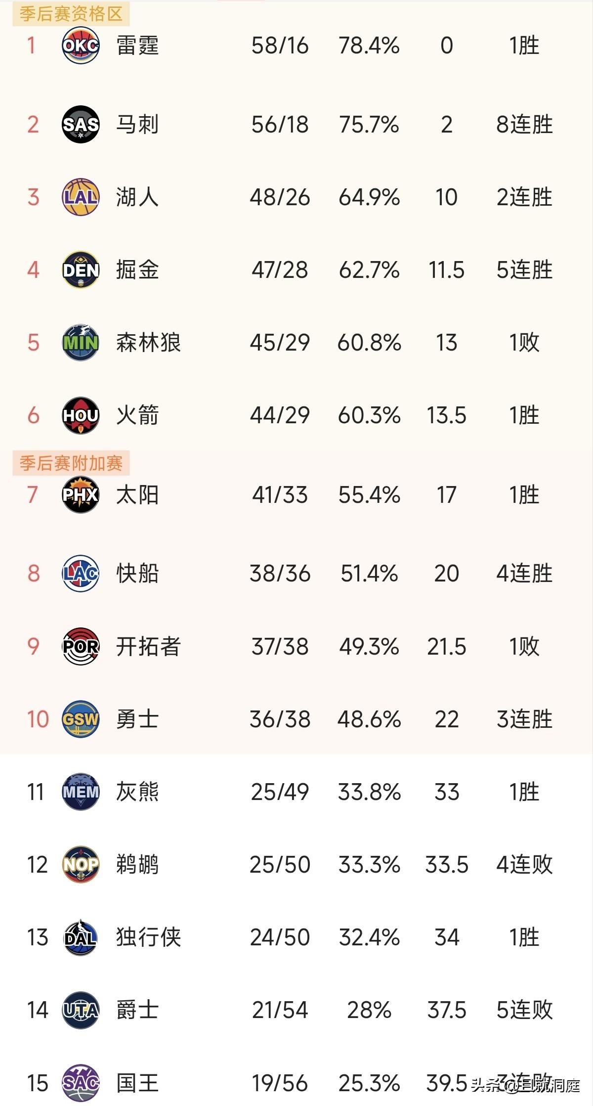 西部前二确定！雷霆和马刺争夺联盟第一，也是亚历山大和斑马争MVP，他们二人无论是