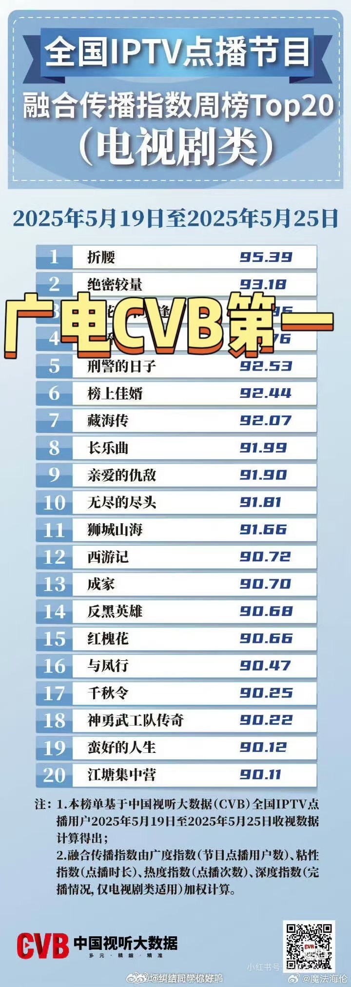 刘宇宁折腰入围斑彩螺奖展示下《折腰》 当年的一部分辉煌。 