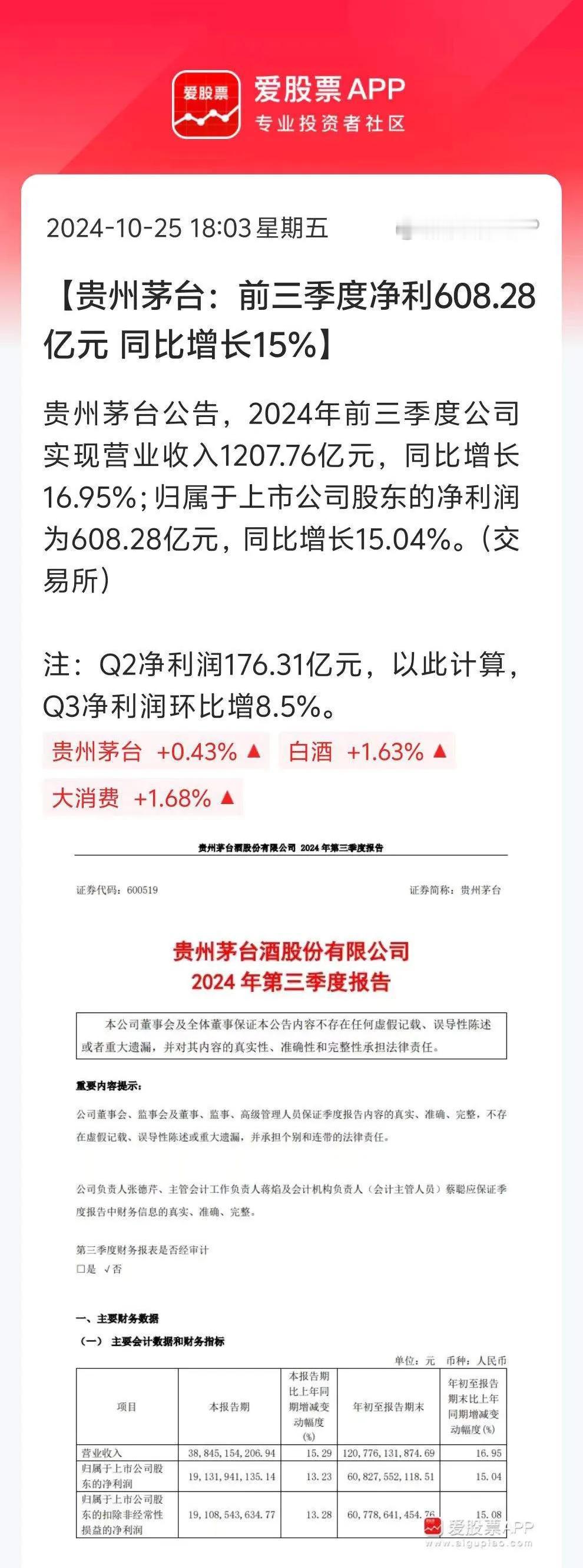 茅台出业绩了，今年前三季度净利润608.27亿，同比增长15.04%；其中第三季