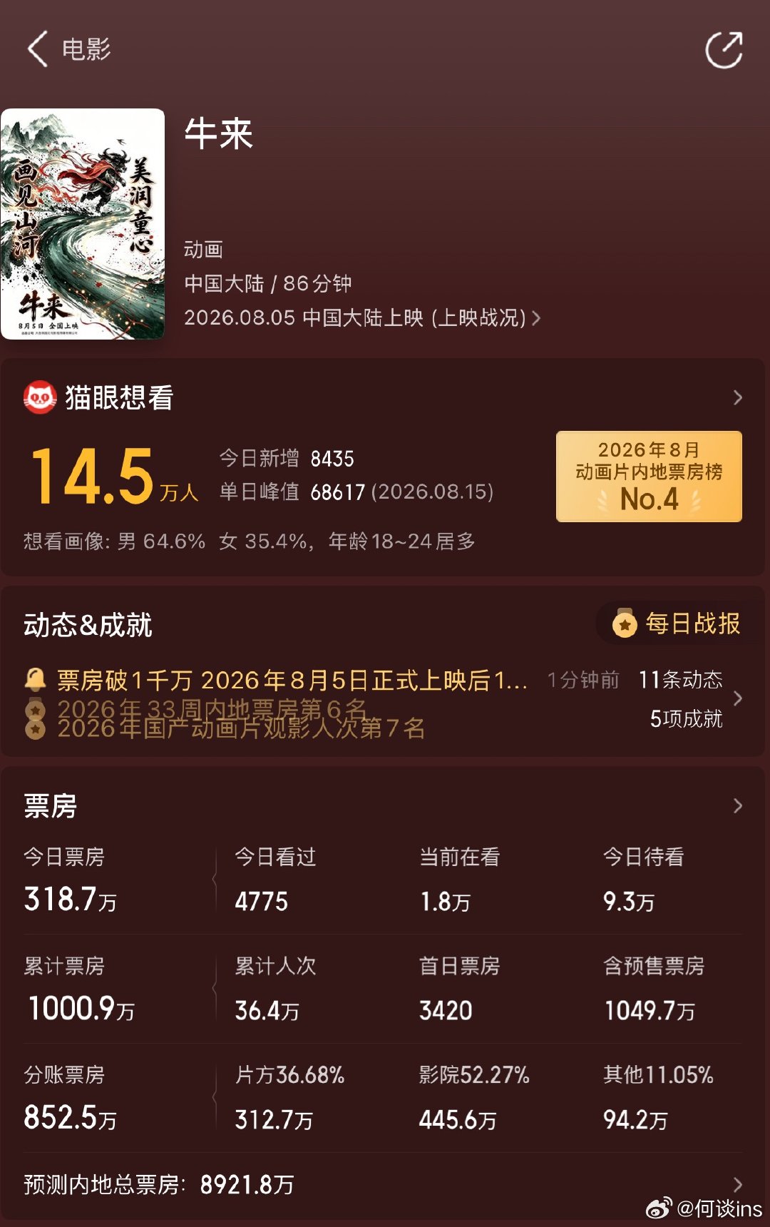 《牛来》票房破1000万。目前预测票房8900万，今晚就能破亿 