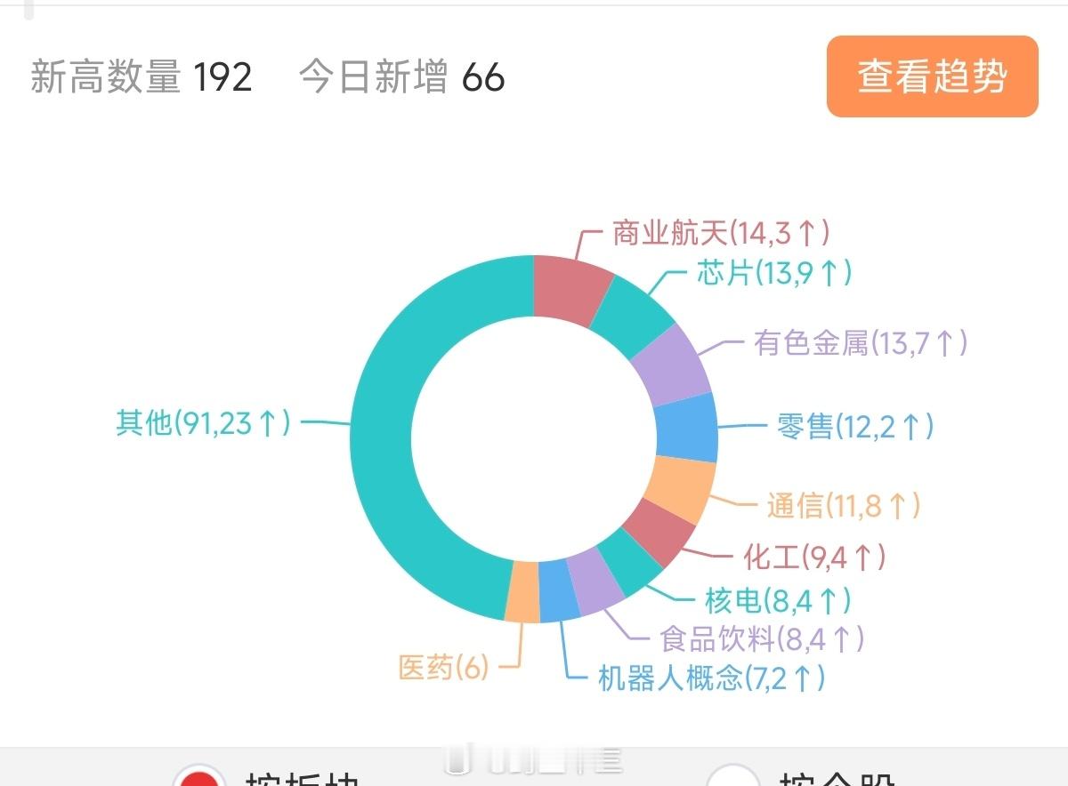 a股最新百日新高板块榜单！科技和消费一起上榜单！！全球降息周期，12月是每年资金