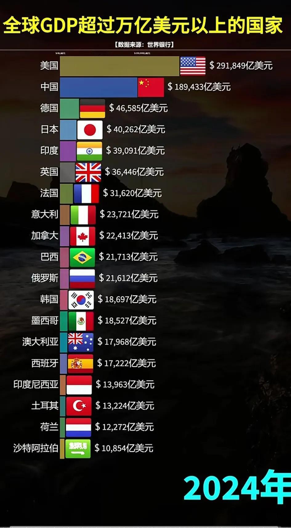 要进入万亿俱乐部究竟有多难！[大笑]一直吹越南崛起的人，在2022年的时候，越南